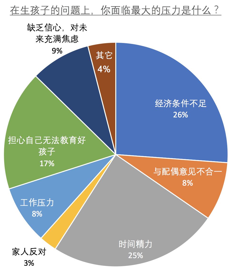 数据：如果生育政策开放，基督徒愿意多生吗？