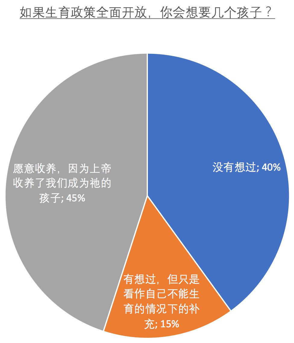 数据：如果生育政策开放，基督徒愿意多生吗？