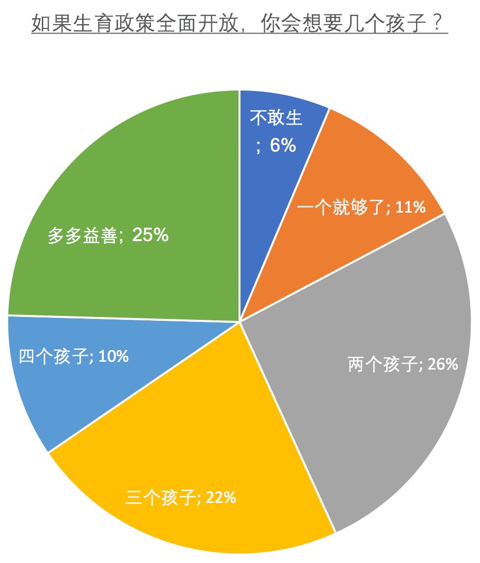 数据：如果生育政策开放，基督徒愿意多生吗？