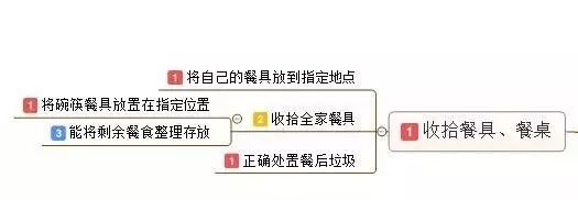 生活自理可以教什么？