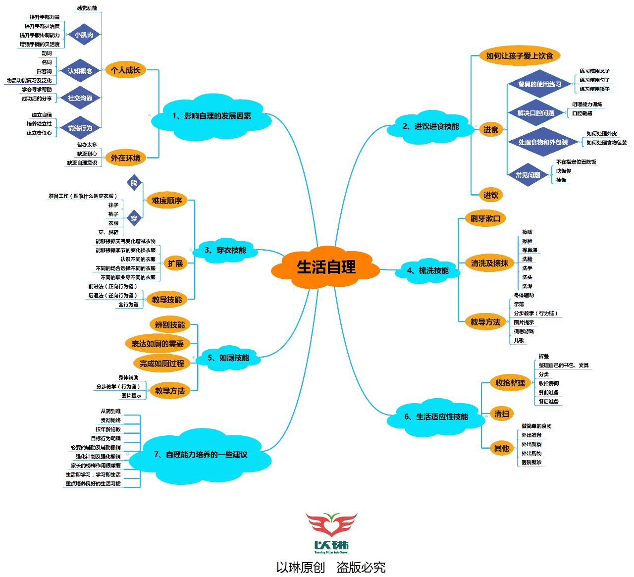 厉害了！自理技能的培养，都在这张思维导图里了！