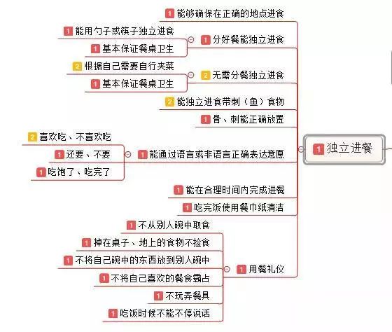 生活自理可以教什么？