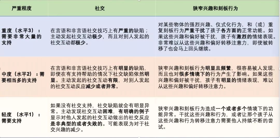 科普来了！孤独症轻重程度的划分