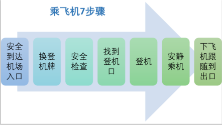 大孩子能独自坐飞机吗？我们这样教与练