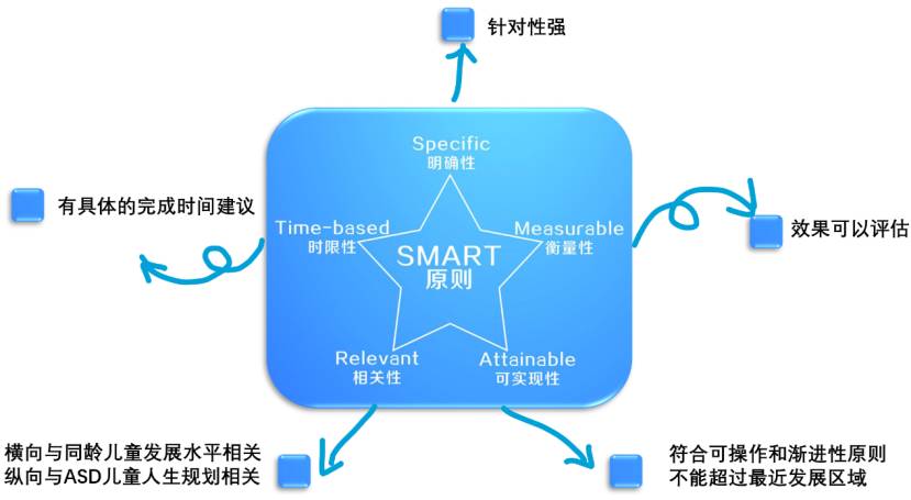 都跟风做IEP（个别化教育方案），看看学霸家长是怎样理解这罗盘的精髓