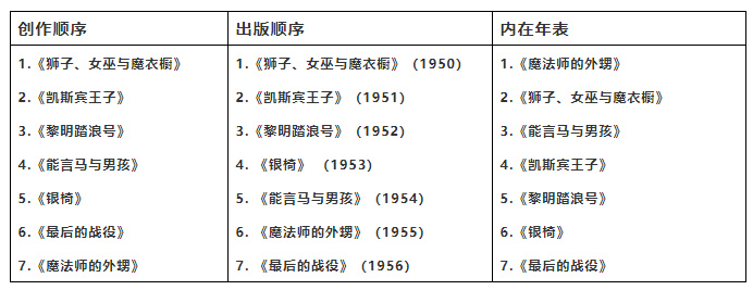 如何阅读纳尼亚传奇系列？