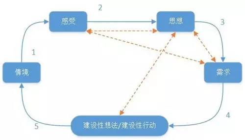 婚姻家庭 | 如何提高情感智慧(下）