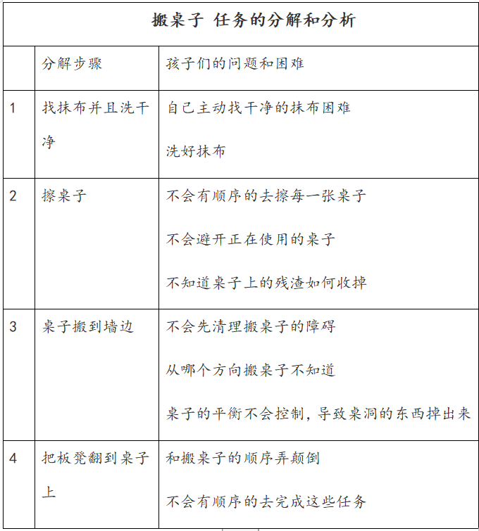 培养大龄娃的生活自理技能，光“说”没用，方法很关键！