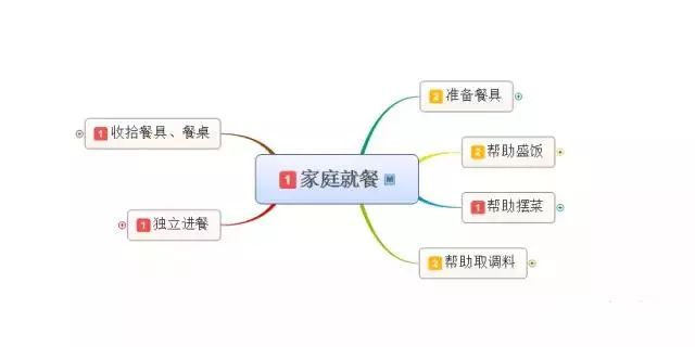 生活自理可以教什么？