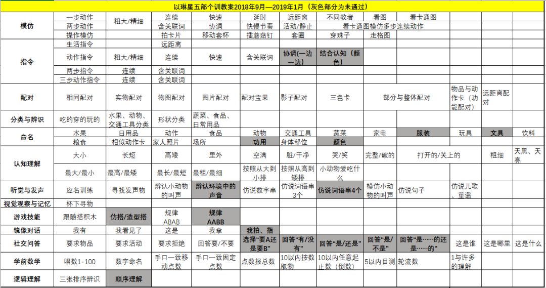 专业指导、居家干预，想不进步都难