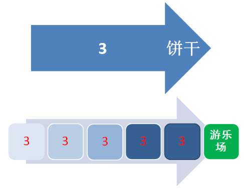 强化物的难题