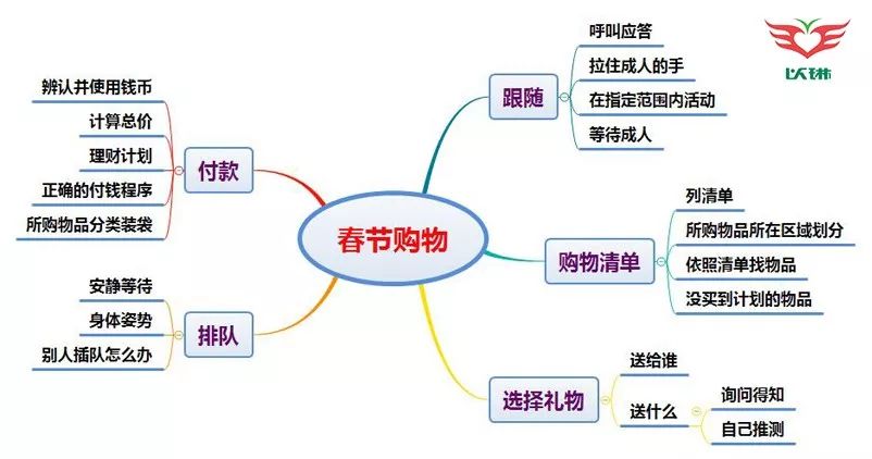 春节带孩子买买买，这份思维导图你一定用得上