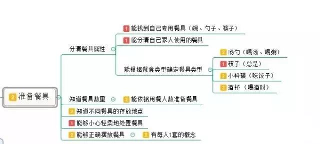 生活自理可以教什么？