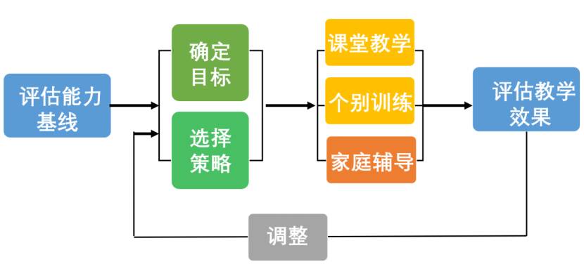 都跟风做IEP（个别化教育方案），看看学霸家长是怎样理解这罗盘的精髓