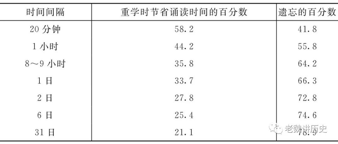 学习的一般原理：记忆