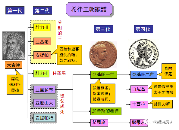 大希律及其家族