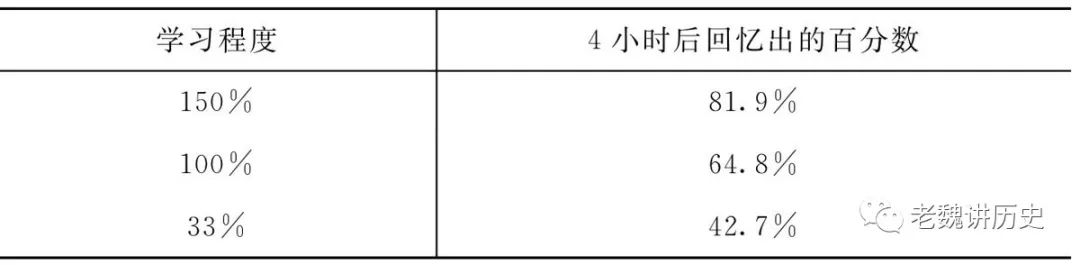 学习的一般原理：记忆