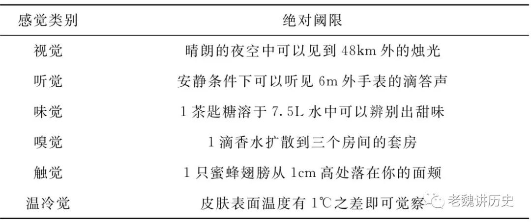 学习的一般原理：感觉和知觉