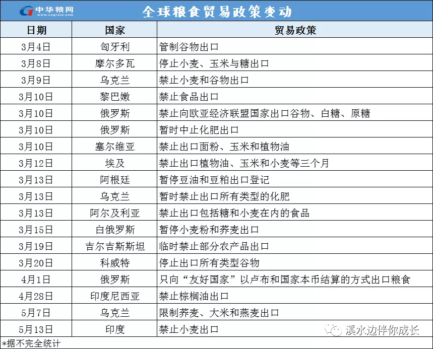 20国禁止粮食出口，粮食危机？