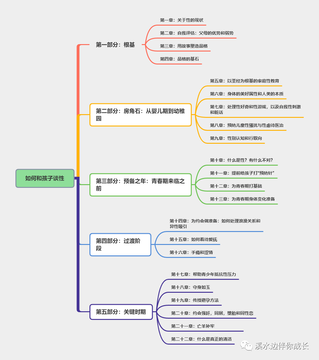 预备青春期~《如何和孩子谈性》