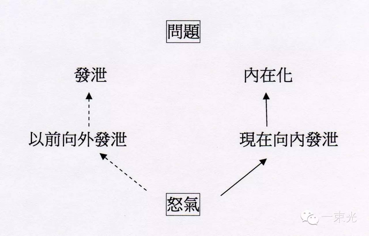 当怒不可遏的时候怎么办？