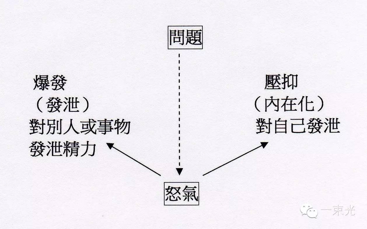 当怒不可遏的时候怎么办？