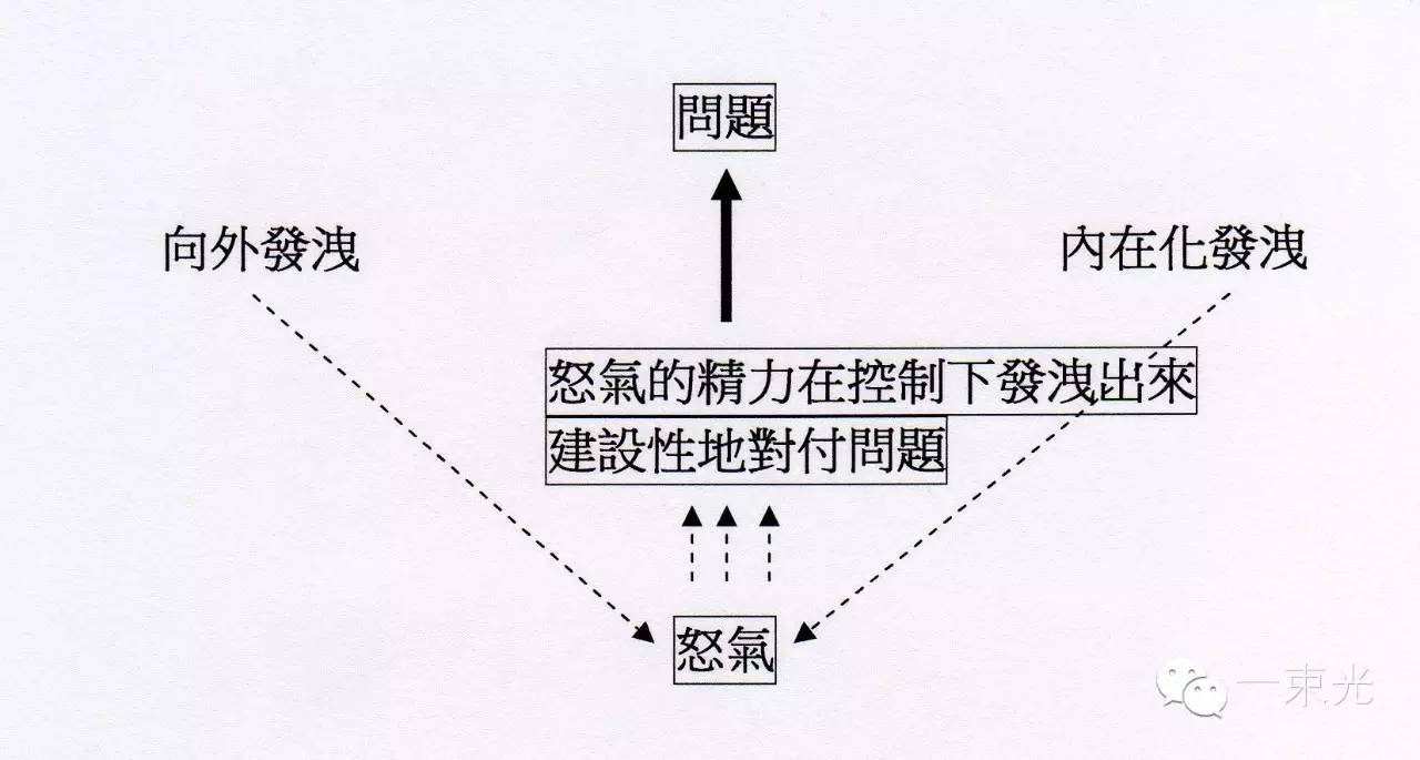 当怒不可遏的时候怎么办？