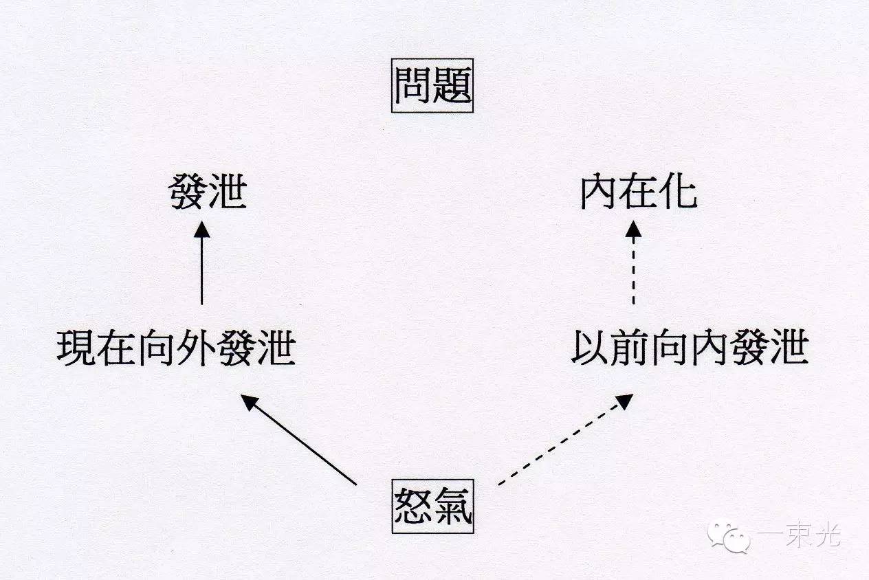 当怒不可遏的时候怎么办？