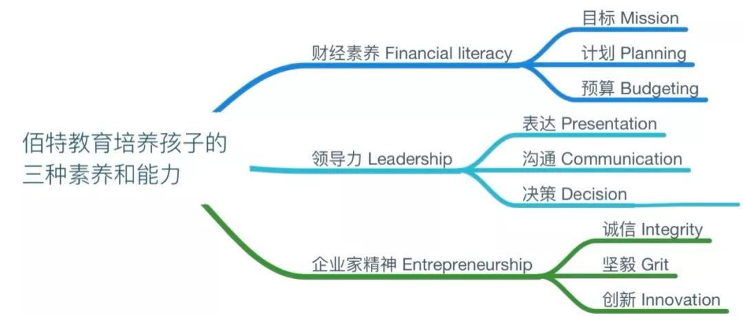 如何从小培养孩子的“企业家精神”？