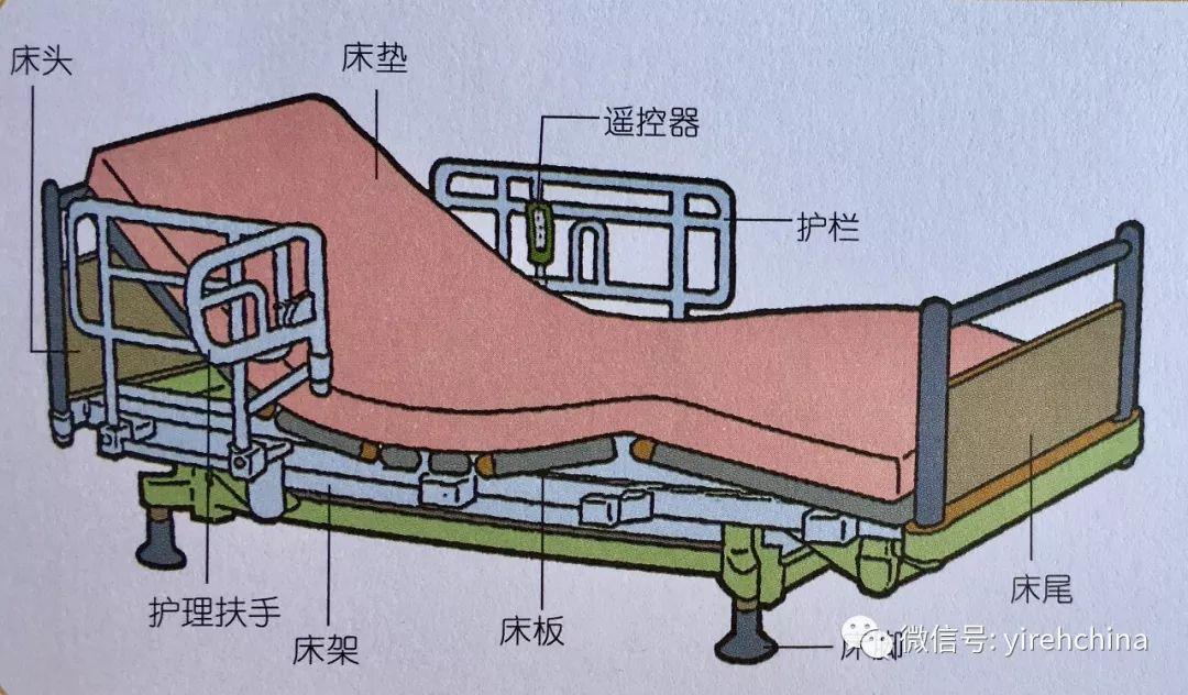 ​床的选择及卧姿护理|照护系列五