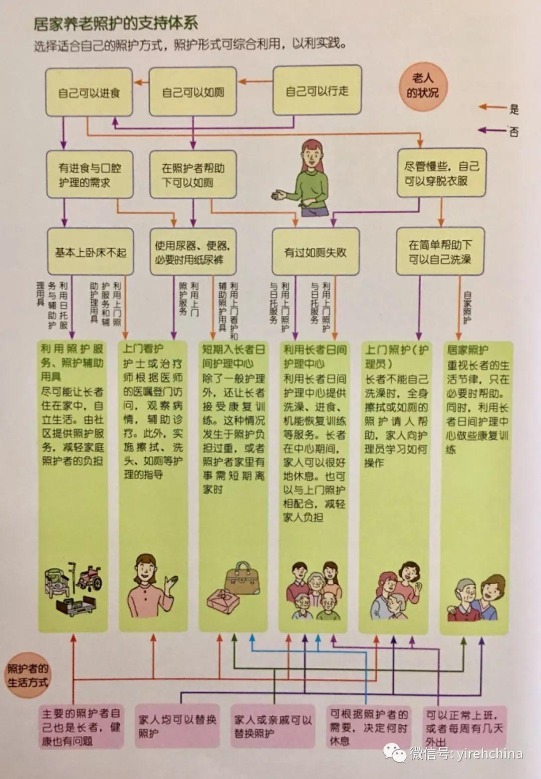 动作要领和计划参考｜照护系列四