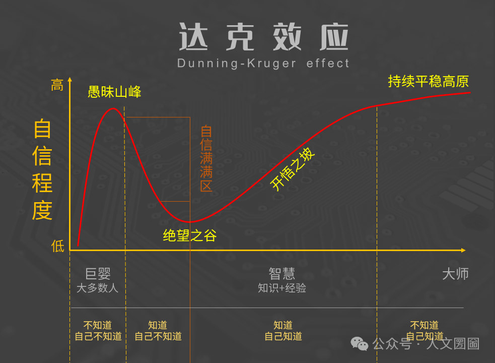 为什么越无知的人反而越狂妄呢？